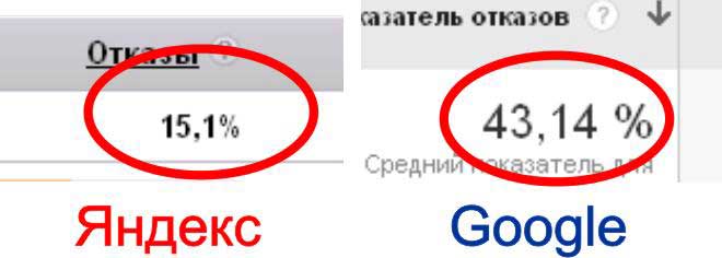 Отказы (средние) в Яндекс и Google для одного сайта